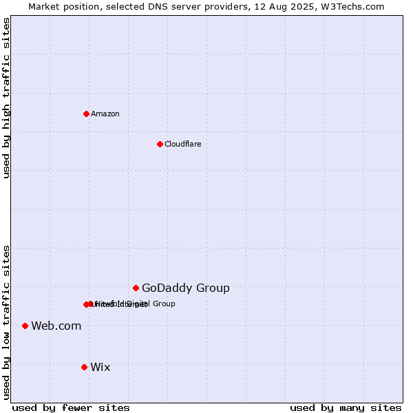 Market position of GoDaddy Group vs. Wix vs. Web.com
