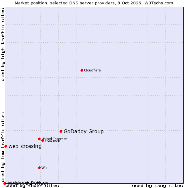 Market position of GoDaddy Group vs. web-crossing vs. Webhost Python