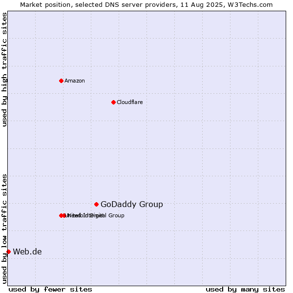 Market position of GoDaddy Group vs. Web.de