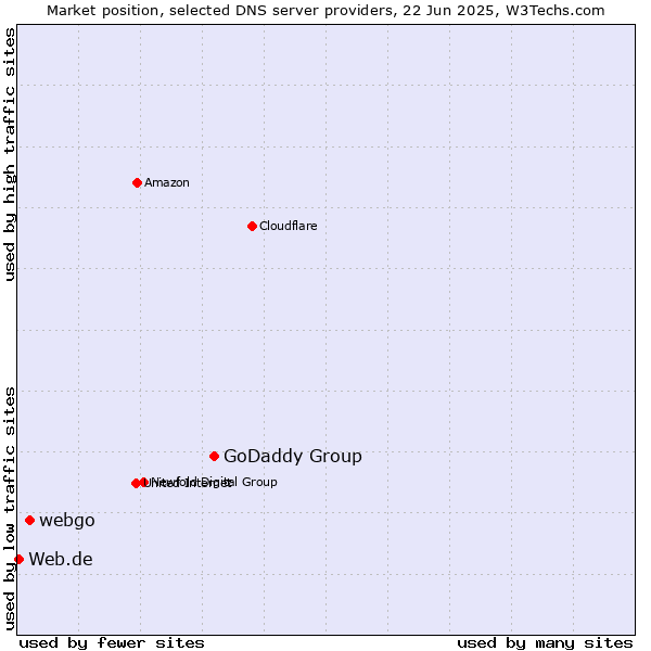 Market position of GoDaddy Group vs. webgo vs. Web.de