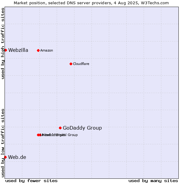 Market position of GoDaddy Group vs. Webzilla vs. Web.de