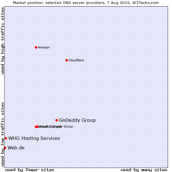 Market position of GoDaddy Group vs. WHG Hosting Services vs. Web.de