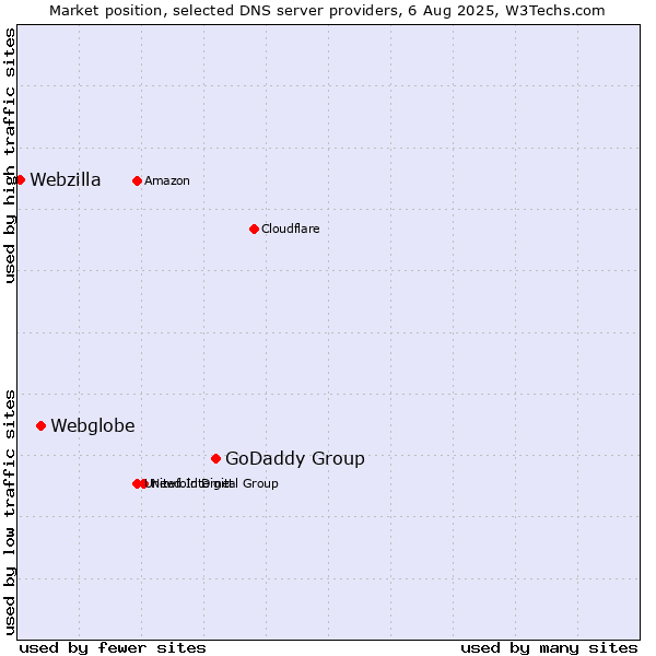 Market position of GoDaddy Group vs. Webglobe vs. Webzilla