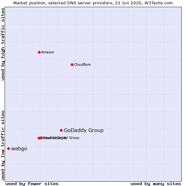 Market position of GoDaddy Group vs. webgo