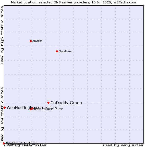 Market position of GoDaddy Group vs. WebHostingBuzz vs. Webhost Python