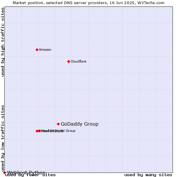 Market position of GoDaddy Group vs. Webhost Python