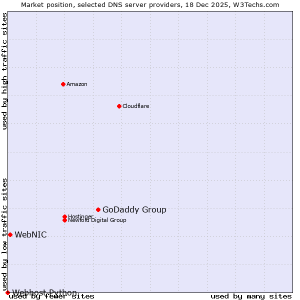 Market position of GoDaddy Group vs. WebNIC vs. Webhost Python