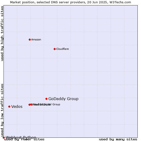 Market position of GoDaddy Group vs. Vedos vs. Webhost Python