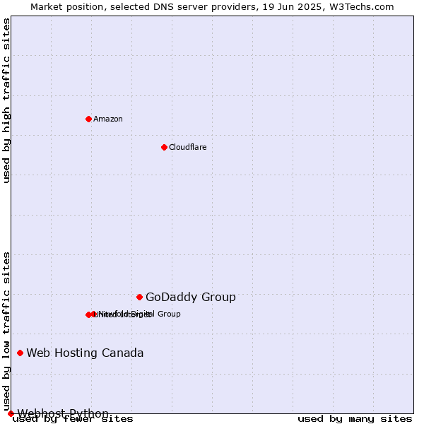 Market position of GoDaddy Group vs. Web Hosting Canada vs. Webhost Python