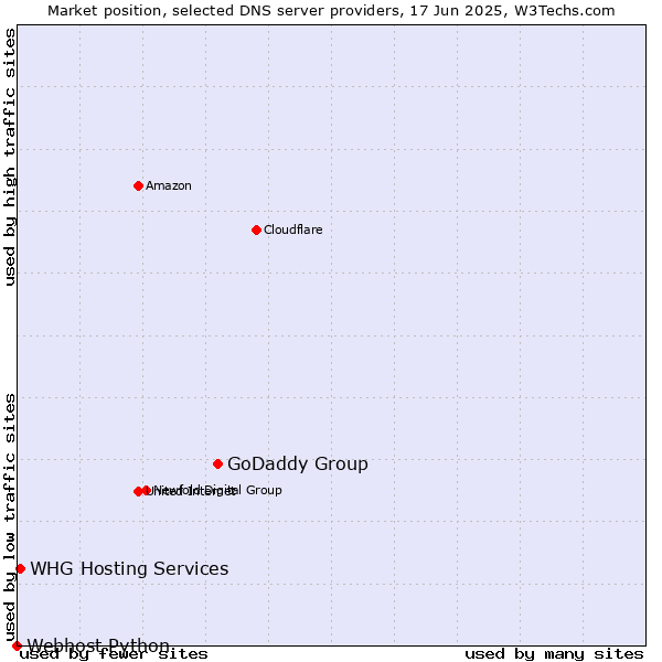 Market position of GoDaddy Group vs. WHG Hosting Services vs. Webhost Python