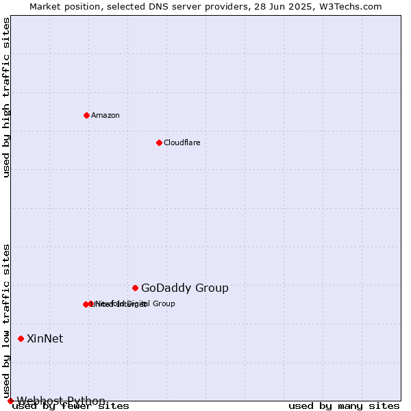 Market position of GoDaddy Group vs. XinNet vs. Webhost Python
