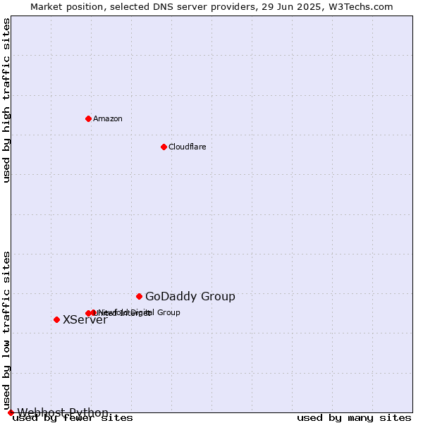 Market position of GoDaddy Group vs. XServer vs. Webhost Python