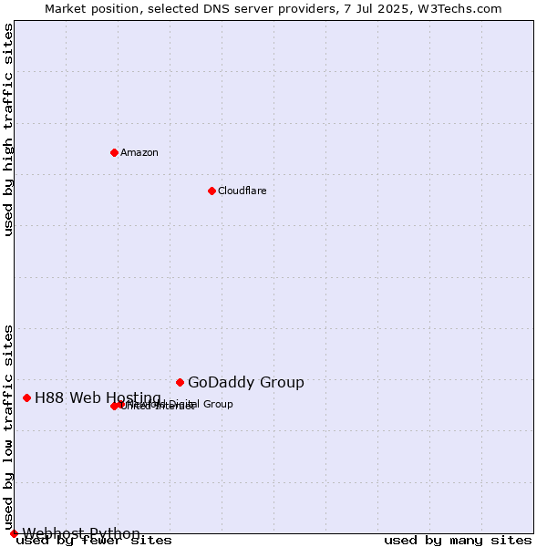 Market position of GoDaddy Group vs. H88 Web Hosting vs. Webhost Python