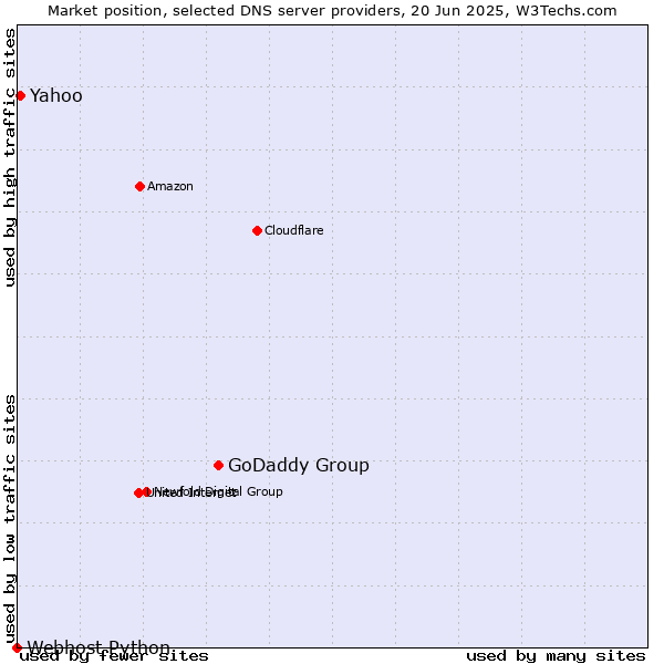 Market position of GoDaddy Group vs. Yahoo vs. Webhost Python