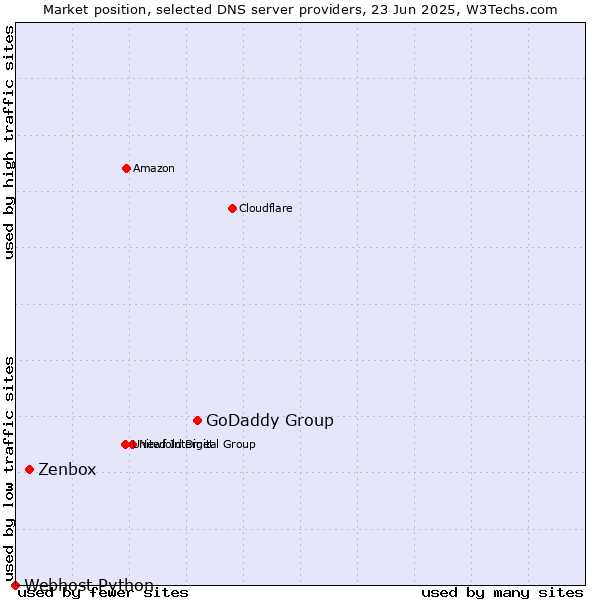 Market position of GoDaddy Group vs. Zenbox vs. Webhost Python