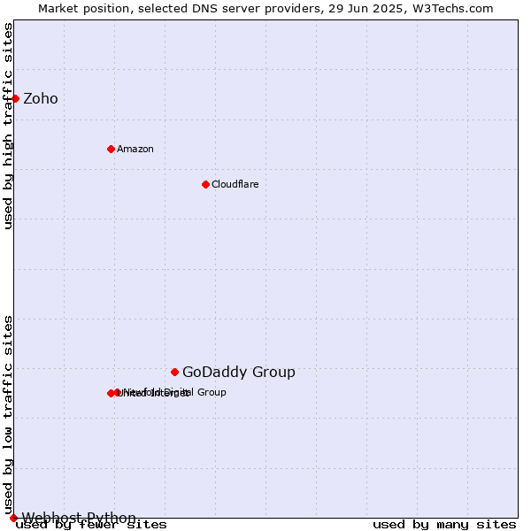 Market position of GoDaddy Group vs. Zoho vs. Webhost Python