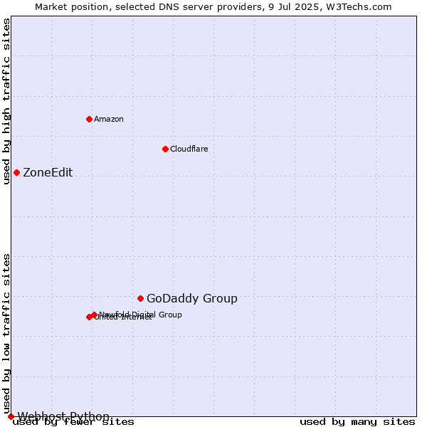Market position of GoDaddy Group vs. ZoneEdit vs. Webhost Python