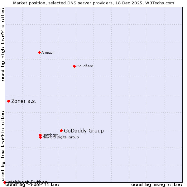 Market position of GoDaddy Group vs. Zoner a.s. vs. Webhost Python