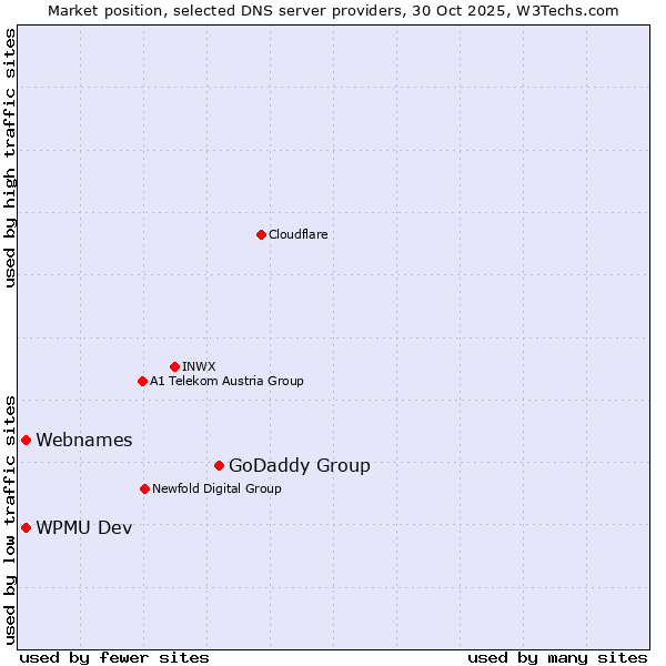 Market position of GoDaddy Group vs. Webnames vs. WPMU Dev