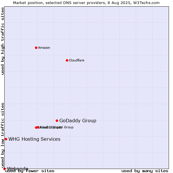 Market position of GoDaddy Group vs. WHG Hosting Services vs. Webnode