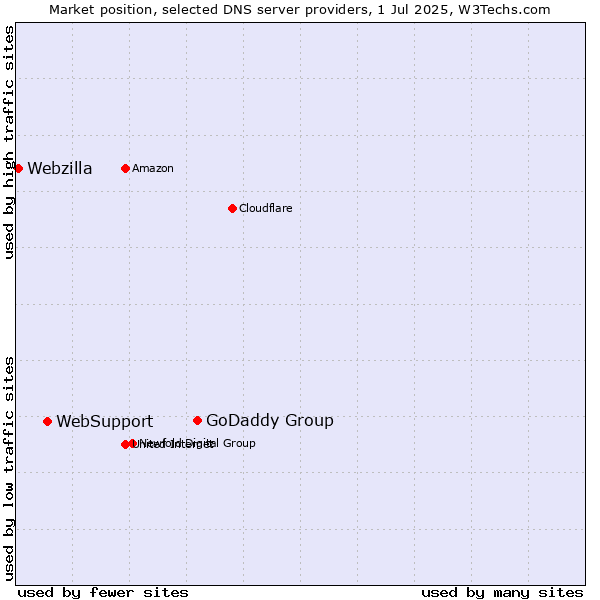 Market position of GoDaddy Group vs. WebSupport vs. Webzilla