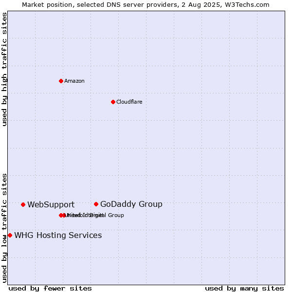 Market position of GoDaddy Group vs. WebSupport vs. WHG Hosting Services