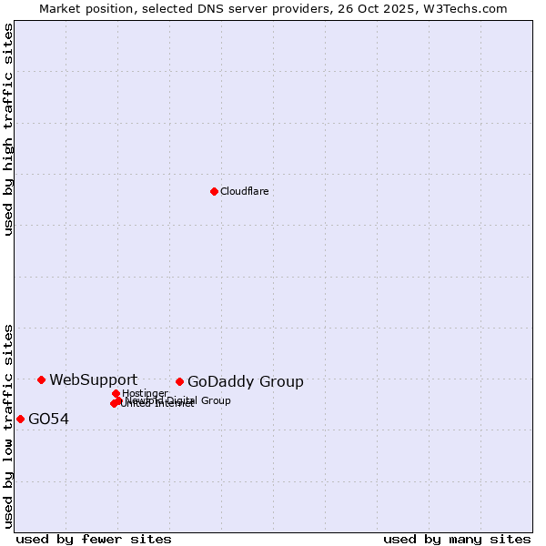 Market position of GoDaddy Group vs. WebSupport vs. GO54
