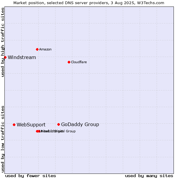 Market position of GoDaddy Group vs. WebSupport vs. Windstream