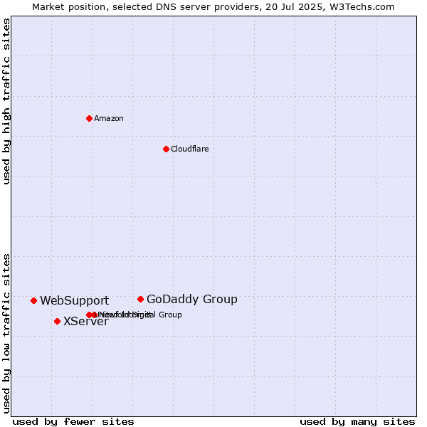 Market position of GoDaddy Group vs. XServer vs. WebSupport