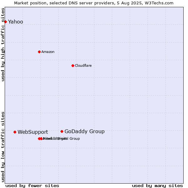 Market position of GoDaddy Group vs. WebSupport vs. Yahoo