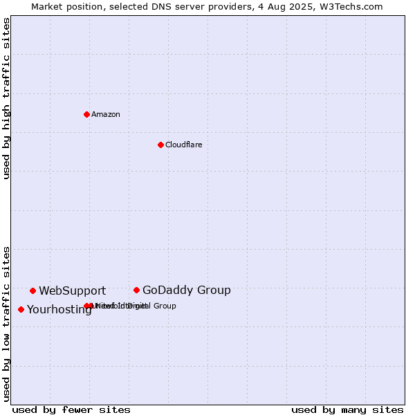 Market position of GoDaddy Group vs. WebSupport vs. Yourhosting