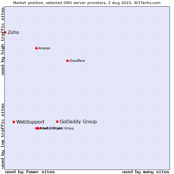 Market position of GoDaddy Group vs. WebSupport vs. Zoho