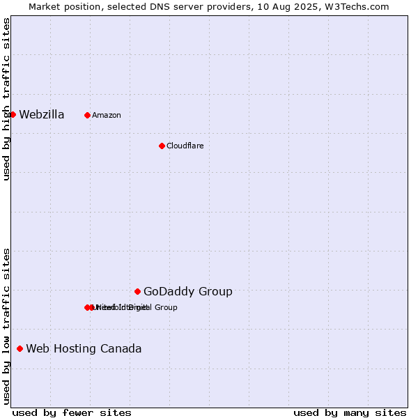 Market position of GoDaddy Group vs. Web Hosting Canada vs. Webzilla