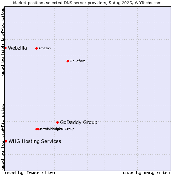 Market position of GoDaddy Group vs. WHG Hosting Services vs. Webzilla