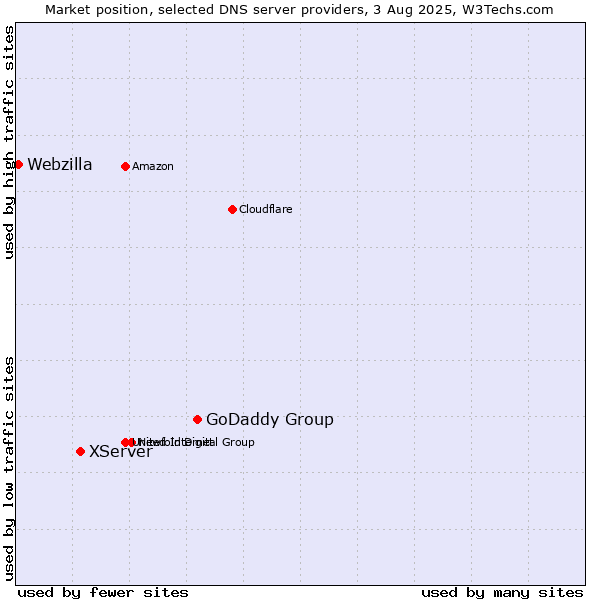 Market position of GoDaddy Group vs. XServer vs. Webzilla