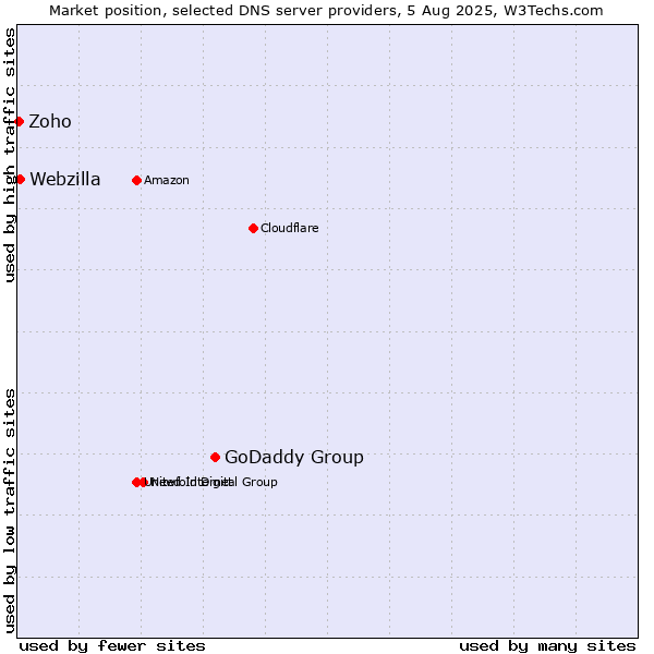 Market position of GoDaddy Group vs. Webzilla vs. Zoho