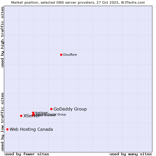Market position of GoDaddy Group vs. XServer vs. Web Hosting Canada