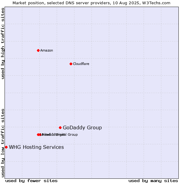 Market position of GoDaddy Group vs. WHG Hosting Services
