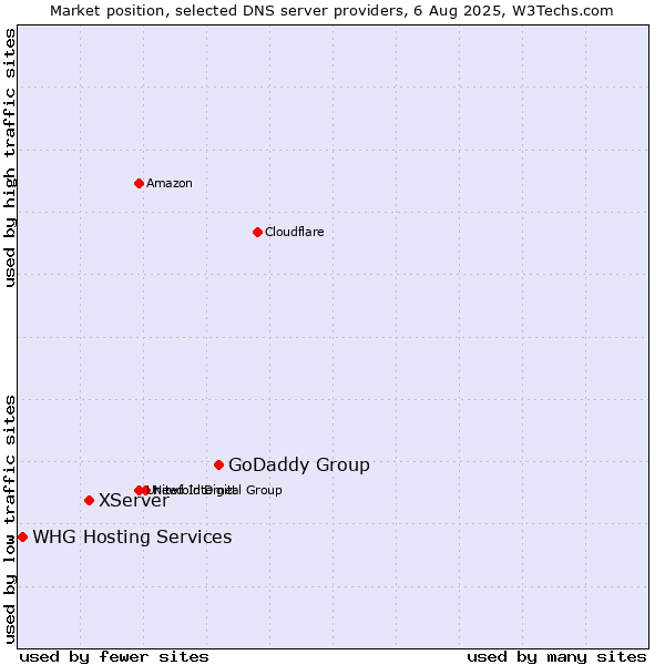 Market position of GoDaddy Group vs. XServer vs. WHG Hosting Services