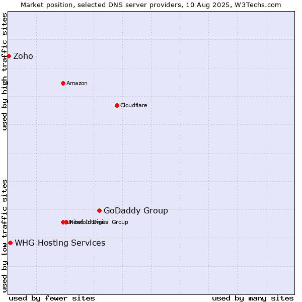 Market position of GoDaddy Group vs. WHG Hosting Services vs. Zoho