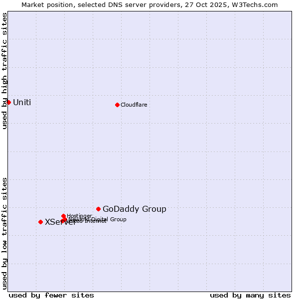 Market position of GoDaddy Group vs. XServer vs. Uniti