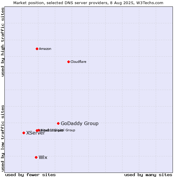 Market position of GoDaddy Group vs. Wix vs. XServer