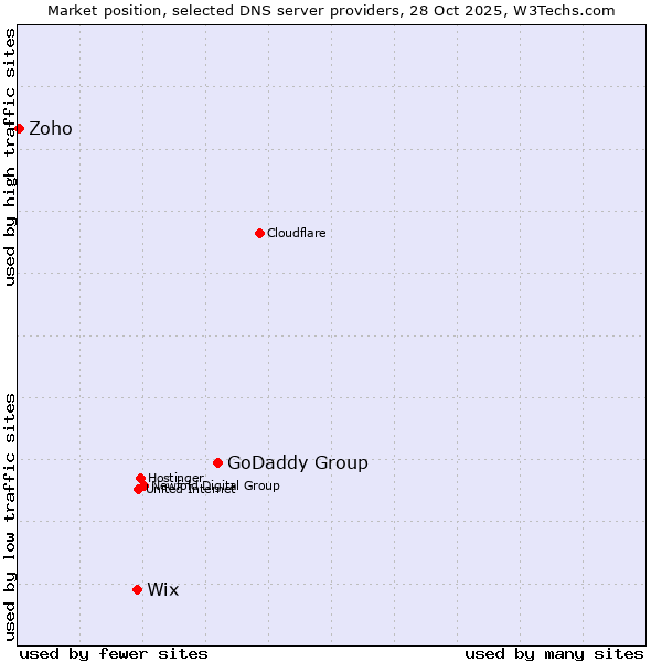Market position of GoDaddy Group vs. Wix vs. Zoho