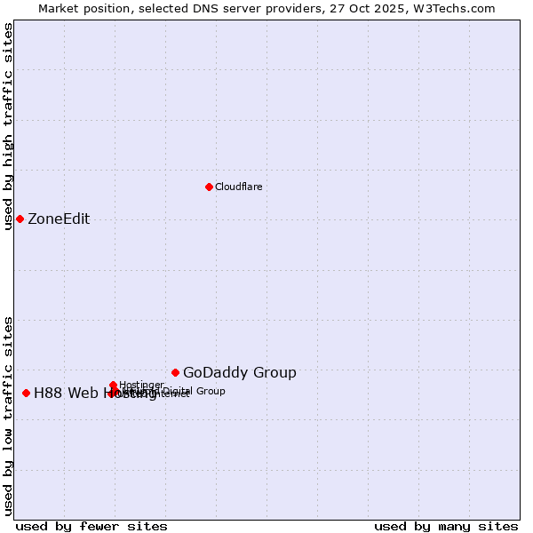 Market position of GoDaddy Group vs. H88 Web Hosting vs. ZoneEdit