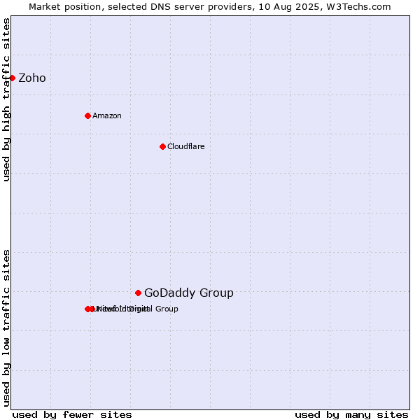 Market position of GoDaddy Group vs. Zoho