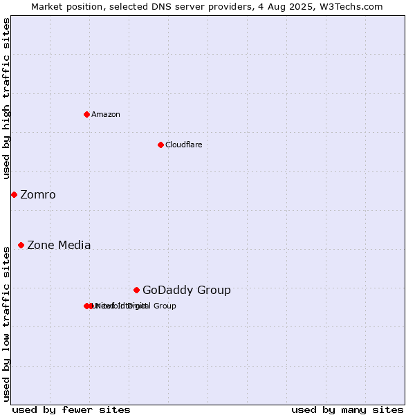 Market position of GoDaddy Group vs. Zone Media vs. Zomro