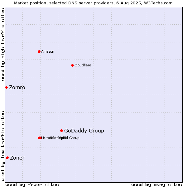 Market position of GoDaddy Group vs. Zoner vs. Zomro