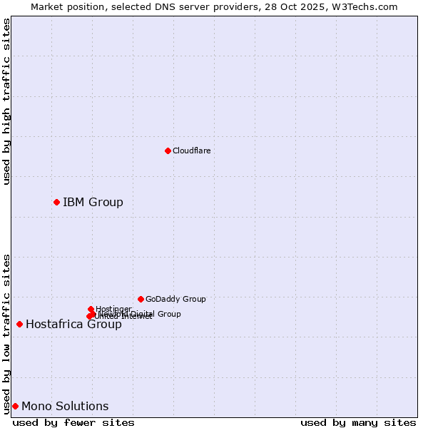 Market position of IBM Group vs. Hostafrica Group vs. Mono Solutions