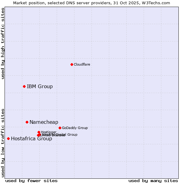 Market position of Namecheap vs. IBM Group vs. Hostafrica Group