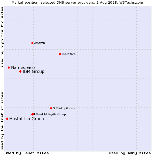Market position of IBM Group vs. Namespace vs. Hostafrica Group